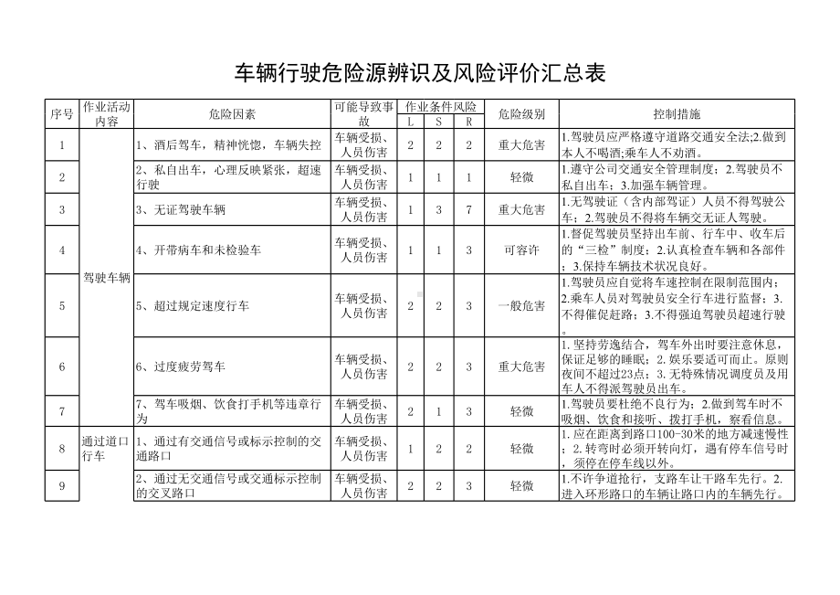 交通运输危险源辩识及风险评价参考汇总表（清单）参考模板范本.xls_第1页