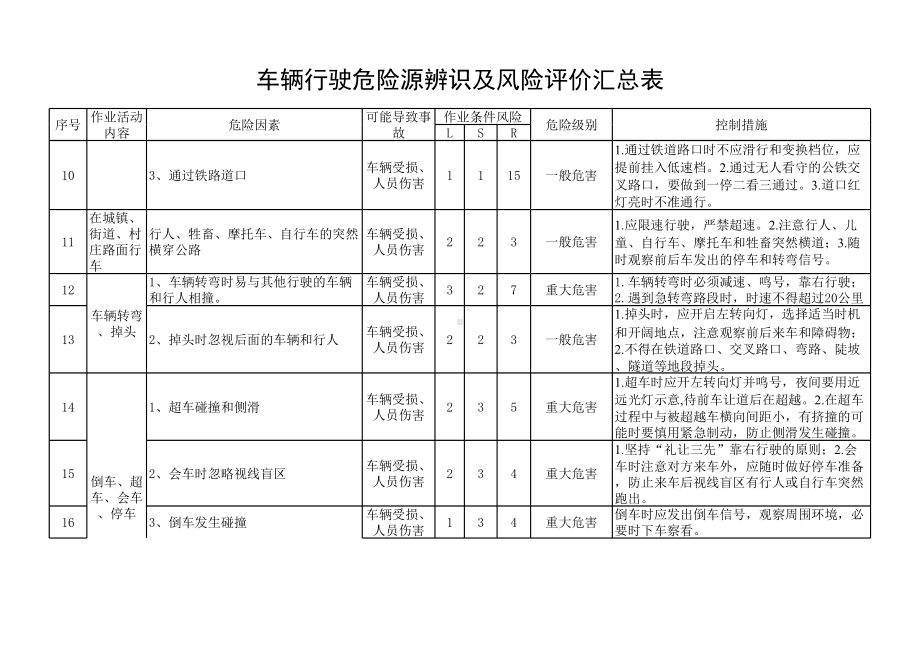 交通运输危险源辩识及风险评价参考汇总表（清单）参考模板范本.xls_第2页