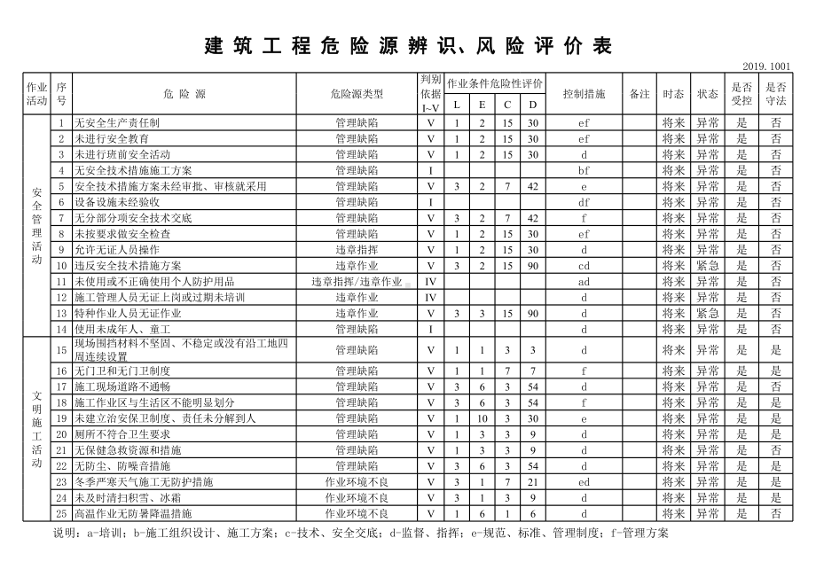 建筑企业LEC危险源辨识清单（含重要危险源）参考模板范本.xls_第1页