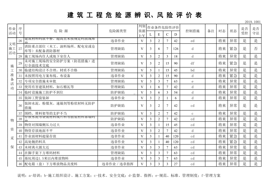 建筑企业LEC危险源辨识清单（含重要危险源）参考模板范本.xls_第2页