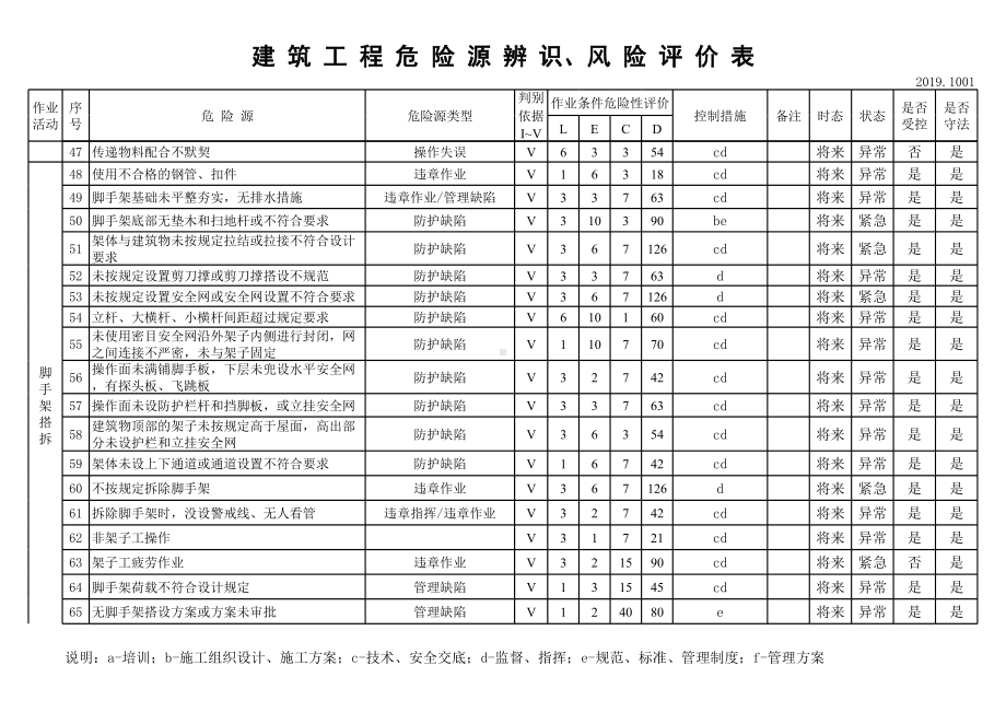 建筑企业LEC危险源辨识清单（含重要危险源）参考模板范本.xls_第3页