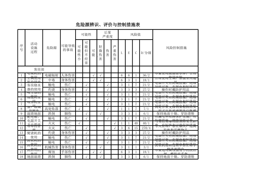 酒店、餐饮行业危险源识别清单（全套范本）参考模板范本.xls_第2页