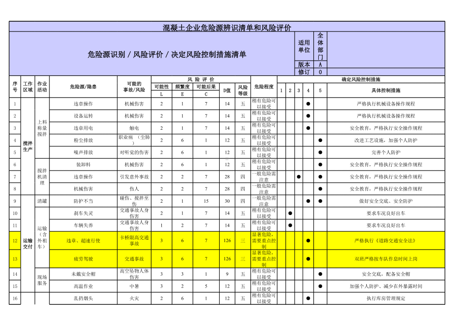 混凝土企业危险源辨识和风险控制措施表参考模板范本.xls_第1页