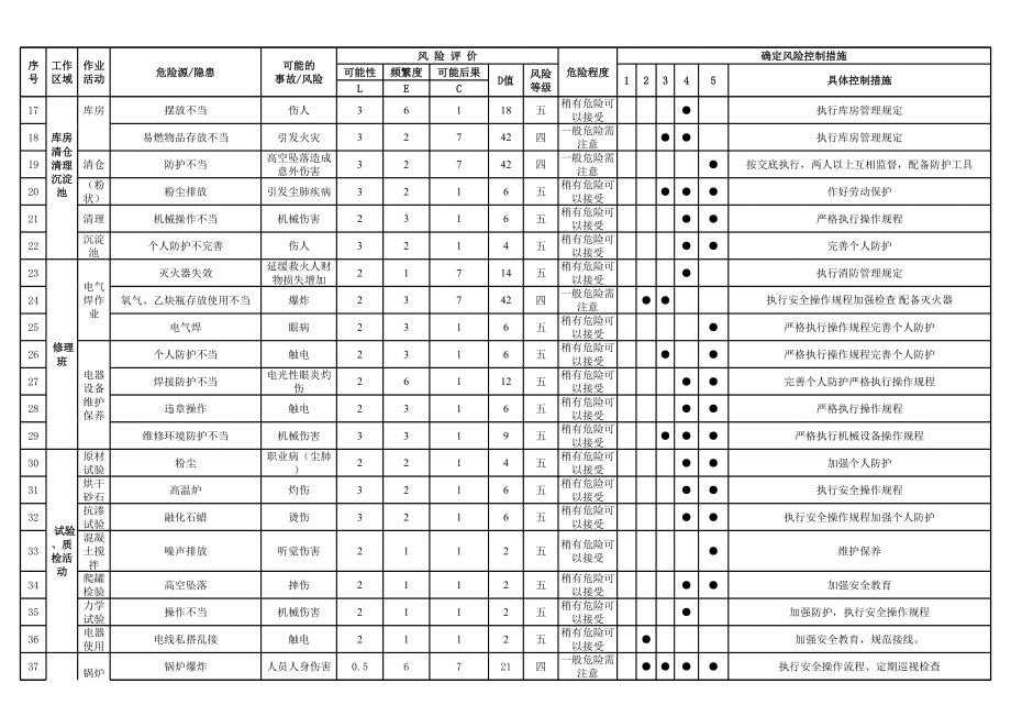 混凝土企业危险源辨识和风险控制措施表参考模板范本.xls_第2页