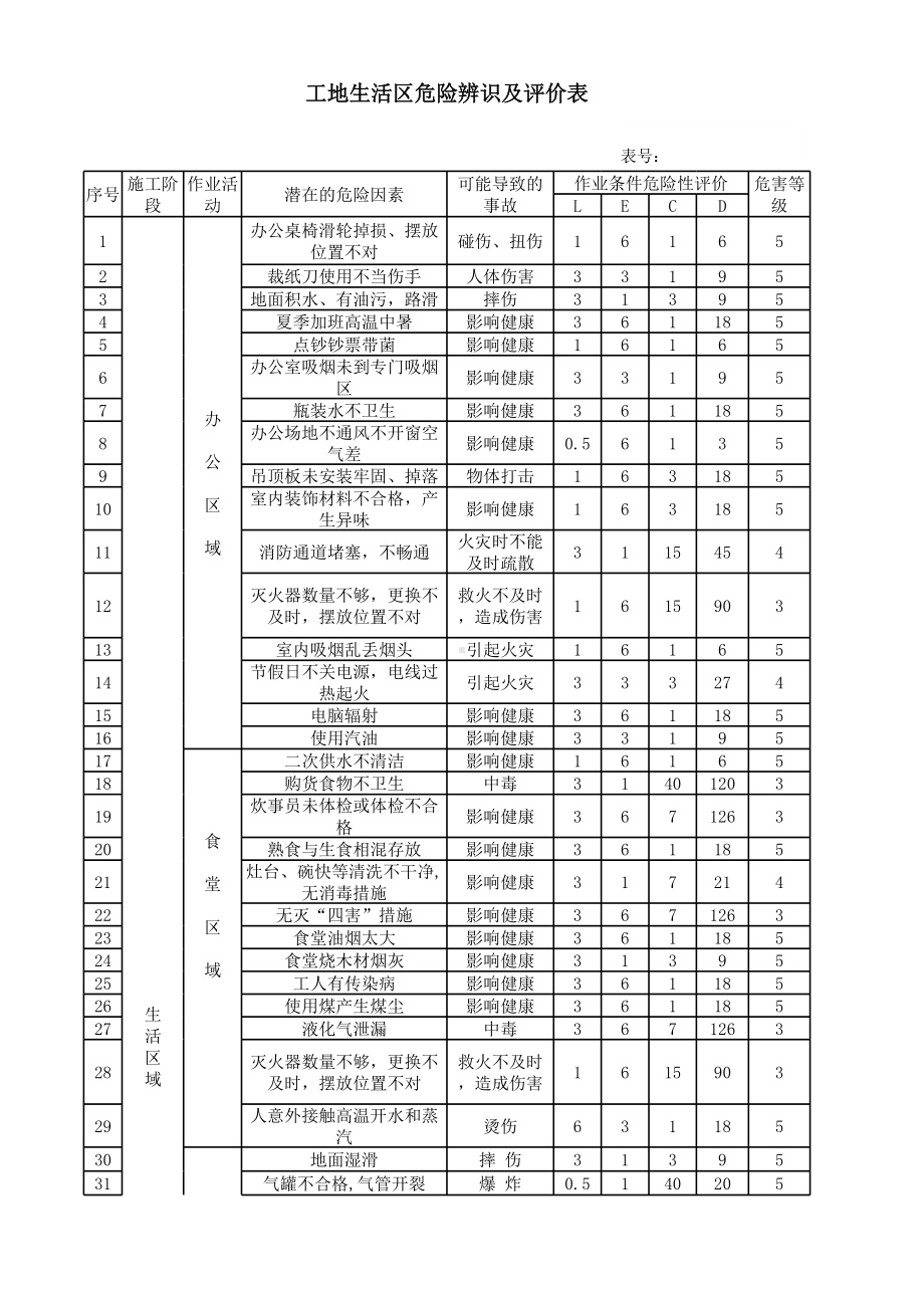 建筑企业危险源辨识与评价表参考清单（清单）参考模板范本.xls_第1页