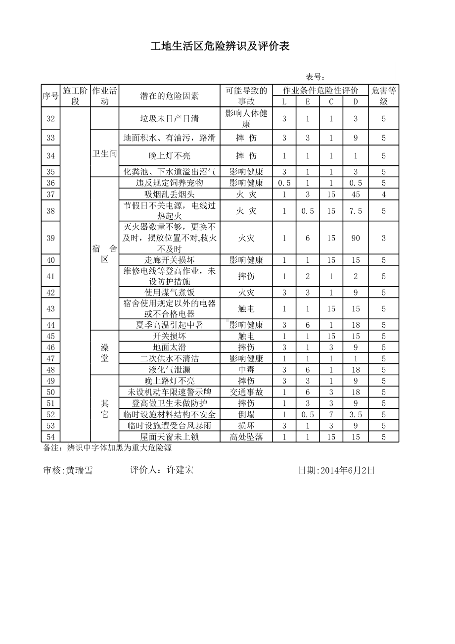 建筑企业危险源辨识与评价表参考清单（清单）参考模板范本.xls_第2页