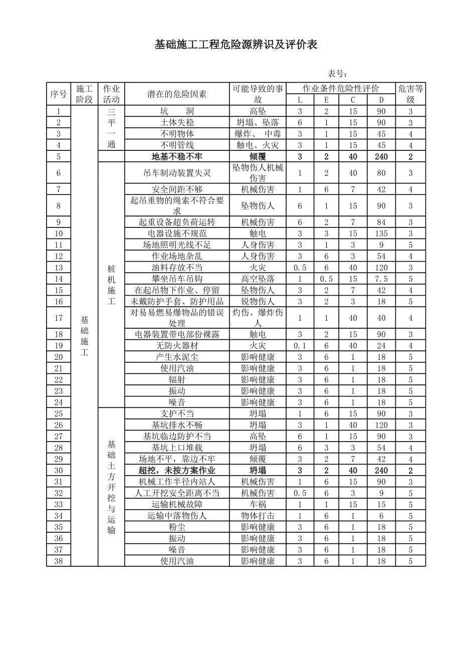 建筑企业危险源辨识与评价表参考清单（清单）参考模板范本.xls_第3页