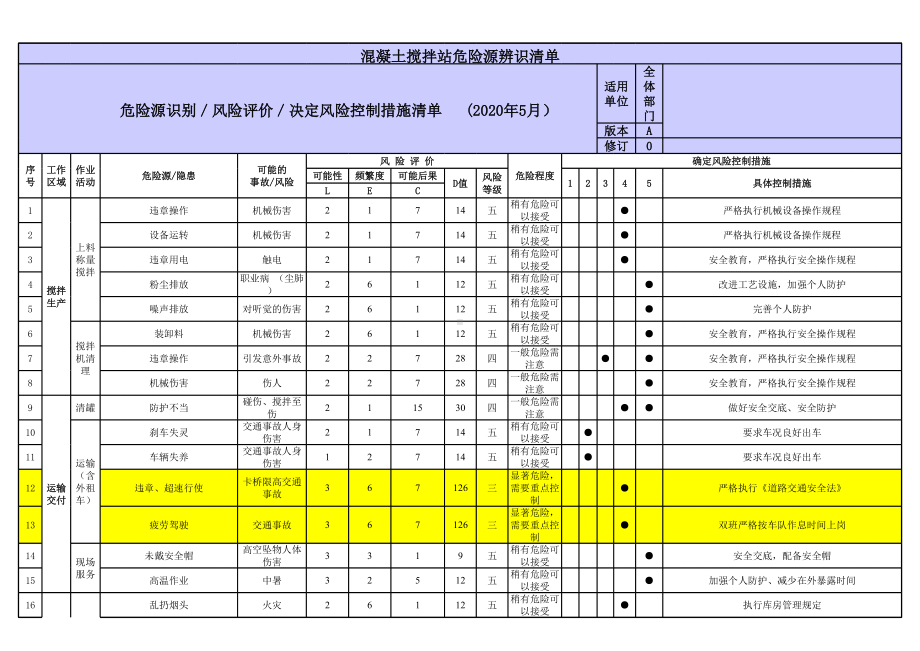 混凝土企业搅拌站危险源辨识清单(参考)参考模板范本.xls_第1页