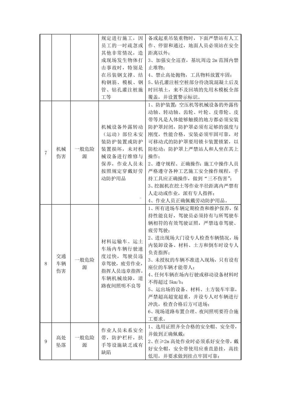 基坑开挖危险源辨识清单参考模板范本.docx_第3页