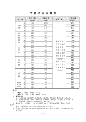 酒店员工工资结构方案表参考模板范本.doc