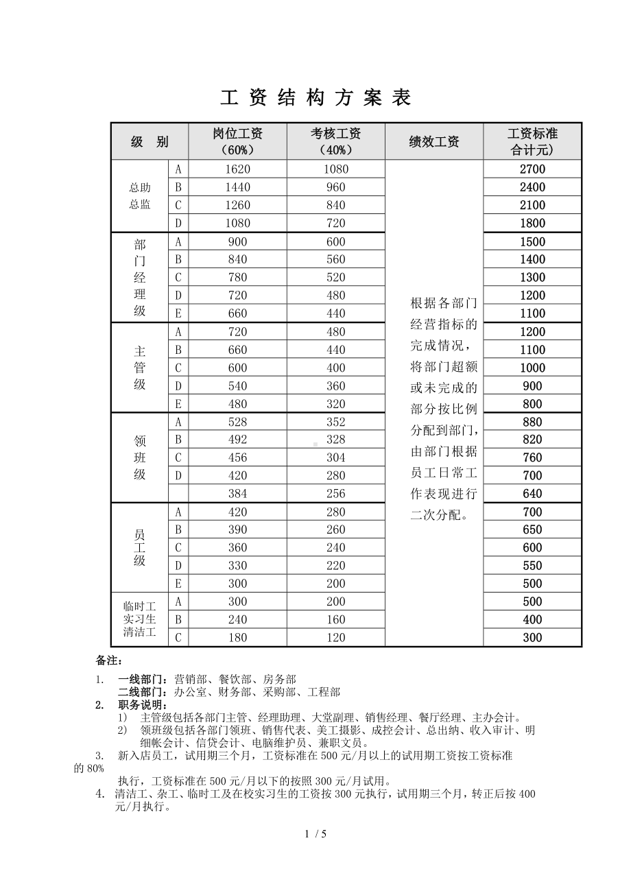 酒店员工工资结构方案表参考模板范本.doc_第1页