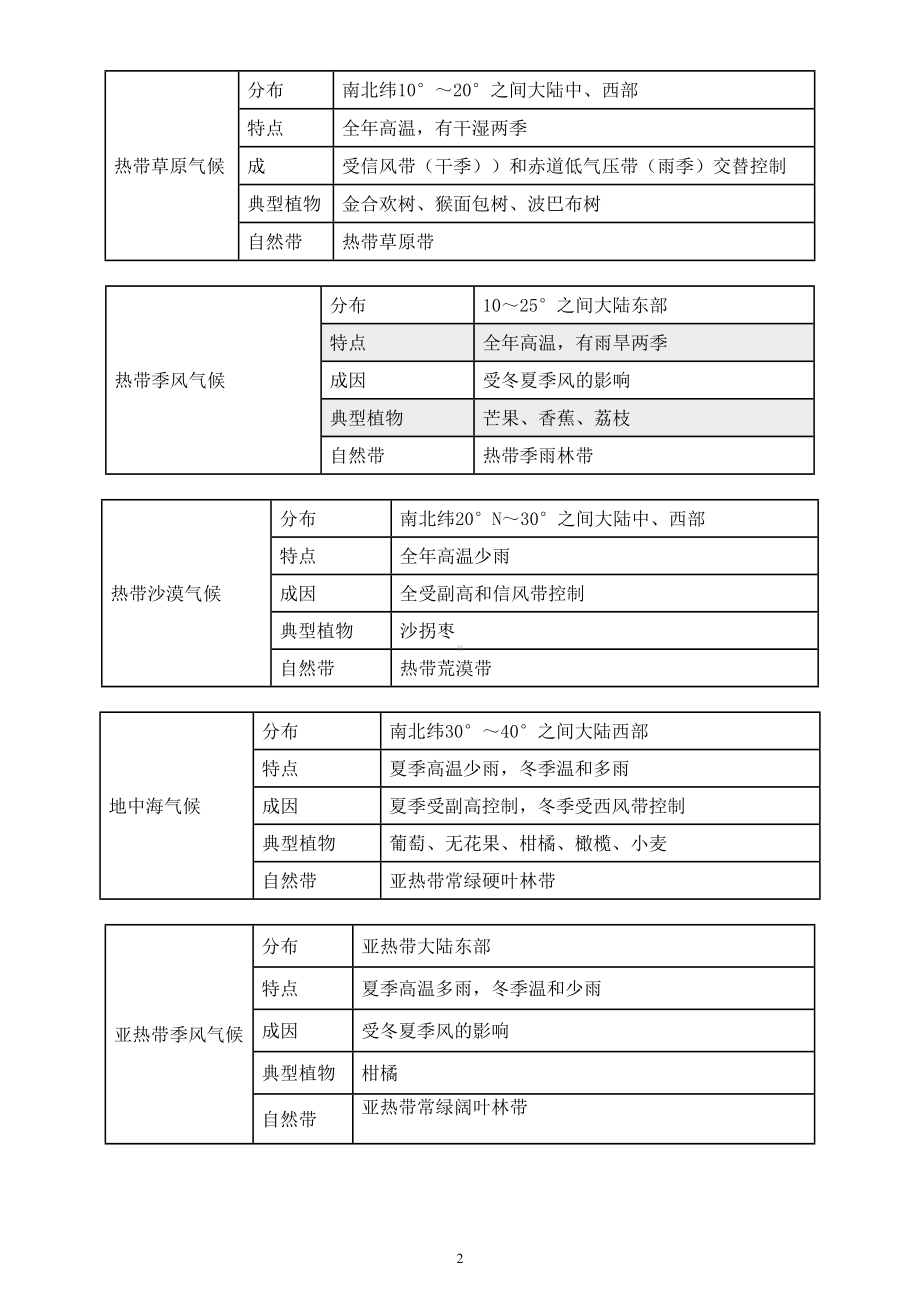 高中地理高考复习气候类型题目考点难点汇总.doc_第2页