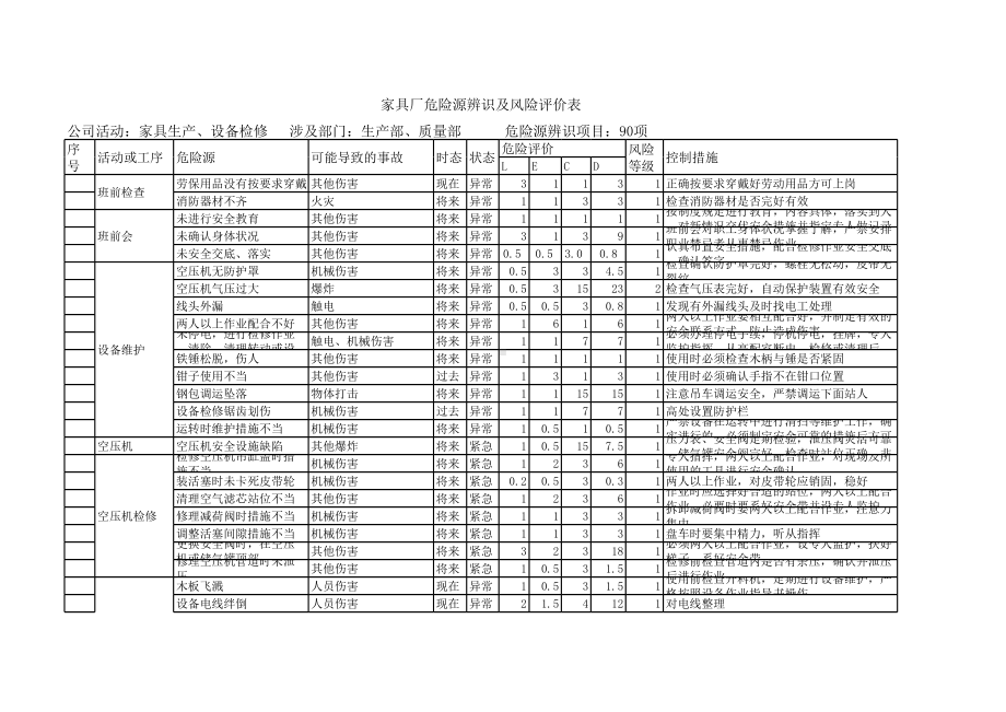 家具厂危险源辨识及风险评价表清单（全套分表）参考模板范本.xls_第1页