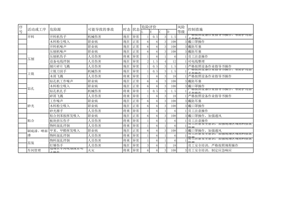 家具厂危险源辨识及风险评价表清单（全套分表）参考模板范本.xls_第2页