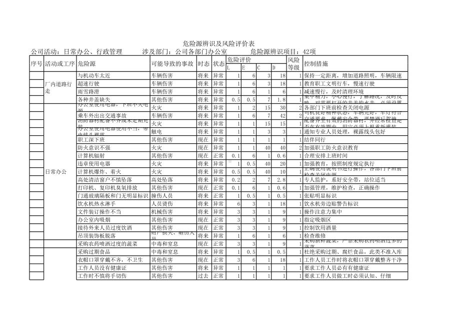 家具厂危险源辨识及风险评价表清单（全套分表）参考模板范本.xls_第3页