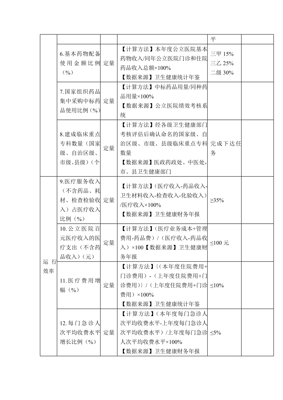 公立医院高质量发展监测评价指标体系（公立医院）（示范文本）.docx_第2页