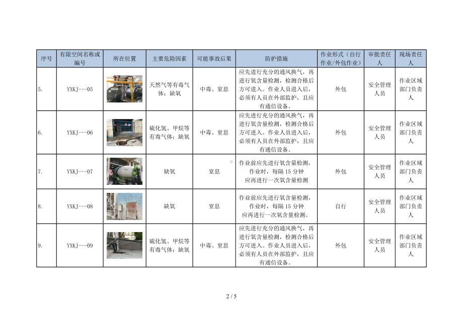 企业有限空间辨识管理台帐统计表参考模板范本.doc_第2页