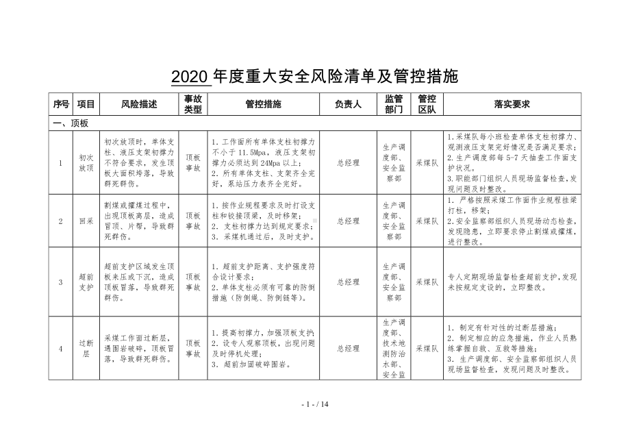 煤矿重大安全风险清单及管控措施范本参考模板范本.doc_第1页