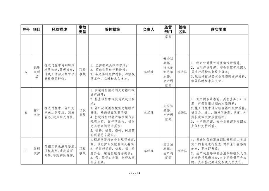 煤矿重大安全风险清单及管控措施范本参考模板范本.doc_第2页