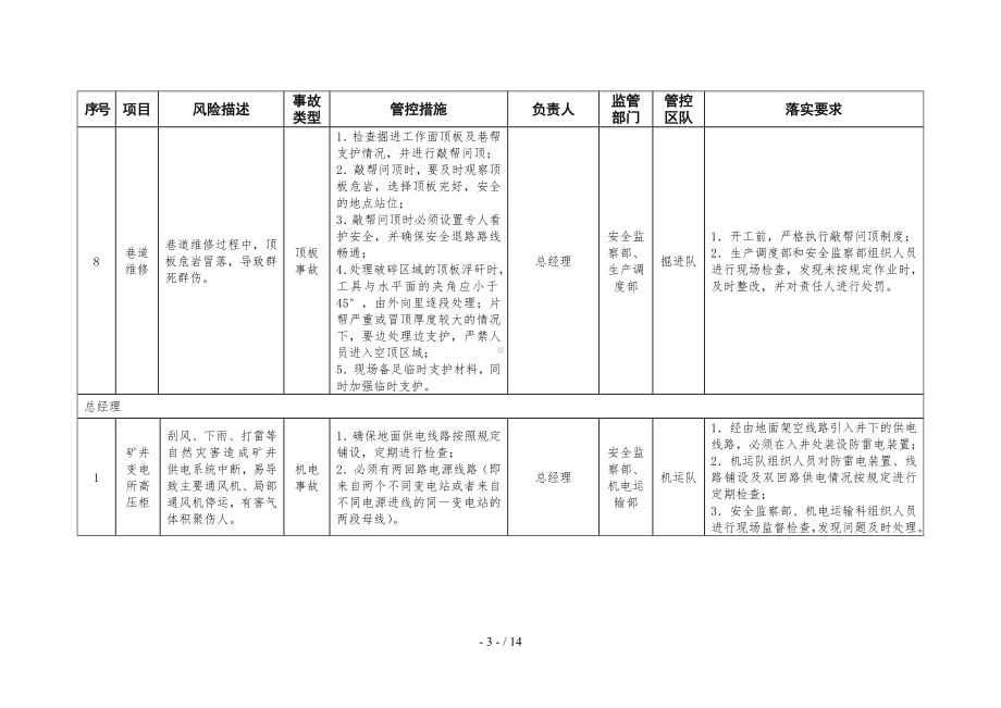 煤矿重大安全风险清单及管控措施范本参考模板范本.doc_第3页