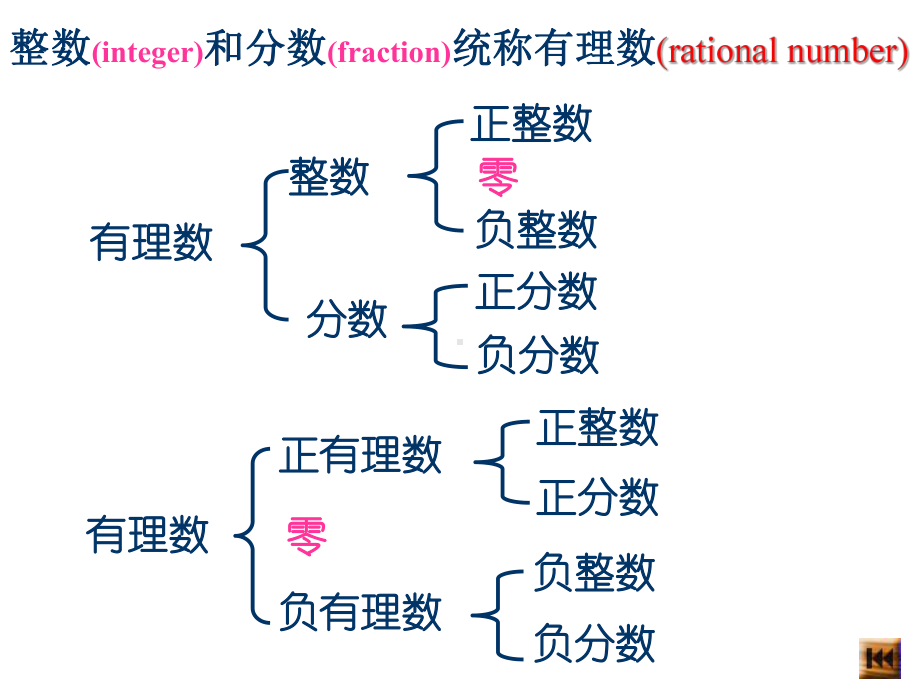 《数轴》同课异构创新教学课件.pptx_第2页