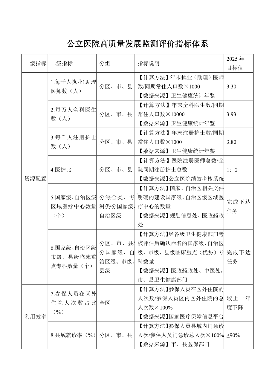 公立医院高质量发展监测评价指标体系（示范文本）.docx_第1页