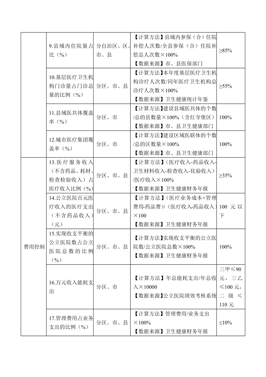 公立医院高质量发展监测评价指标体系（示范文本）.docx_第2页