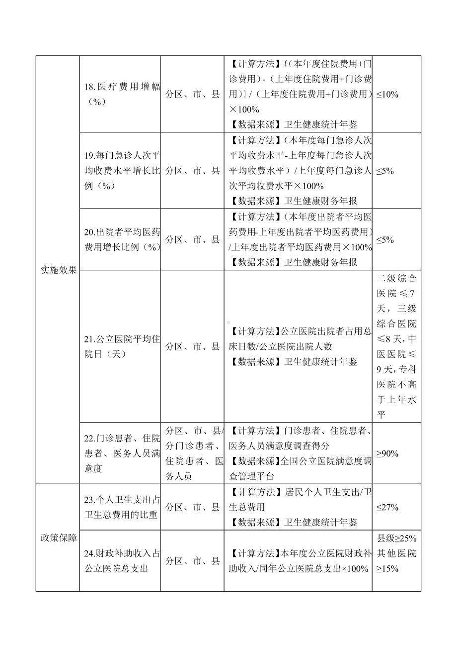 公立医院高质量发展监测评价指标体系（示范文本）.docx_第3页