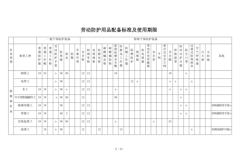 企业劳动防护用品管理全套表格（参考）参考模板范本.docx_第2页