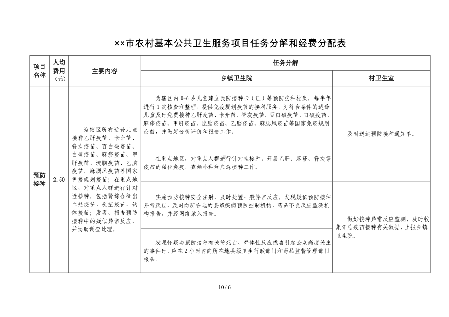 农村基本公共卫生服务项目任务分解和经费分配表参考模板范本.doc_第2页