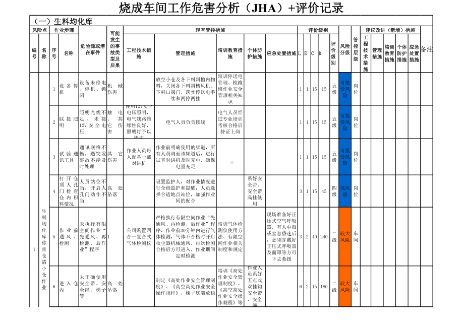 水泥生产企业-烧成车间-工作危害分析（JHA）评价原始记录(全套)参考模板范本.xls_第1页