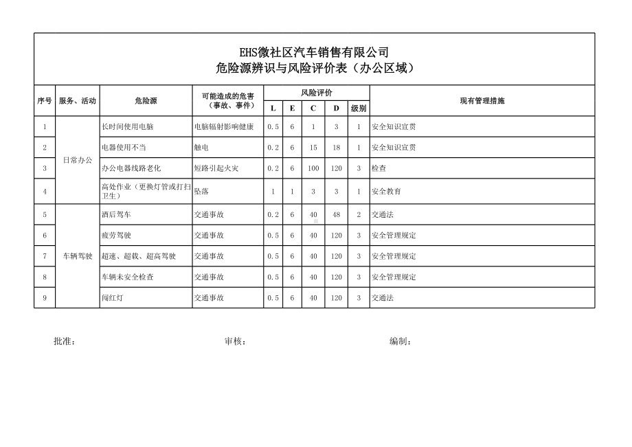 汽车4s店全套危险源辨识与风险评价表参考清单（全套分表）参考模板范本.xls_第1页