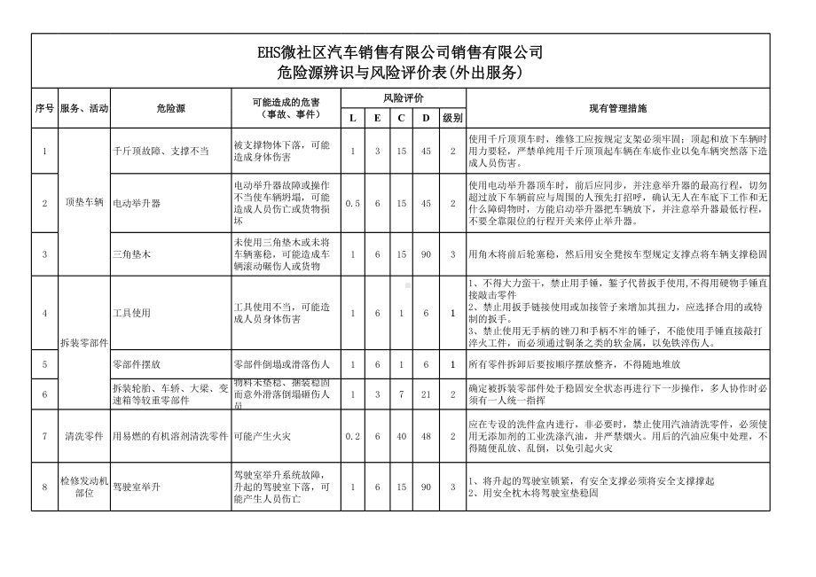 汽车4s店全套危险源辨识与风险评价表参考清单（全套分表）参考模板范本.xls_第3页