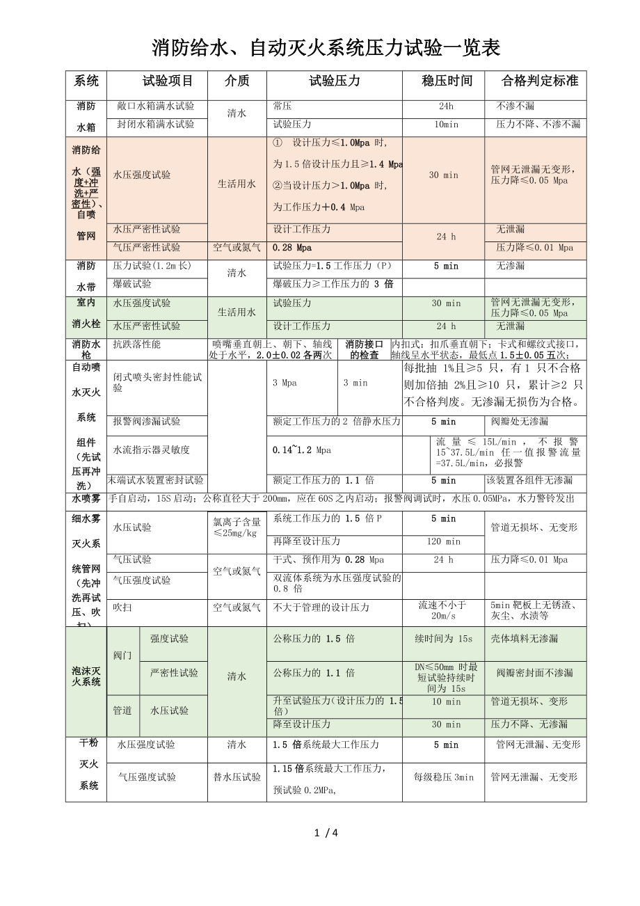 设备设施压力试验、维保一览表（参考）参考模板范本.docx_第1页