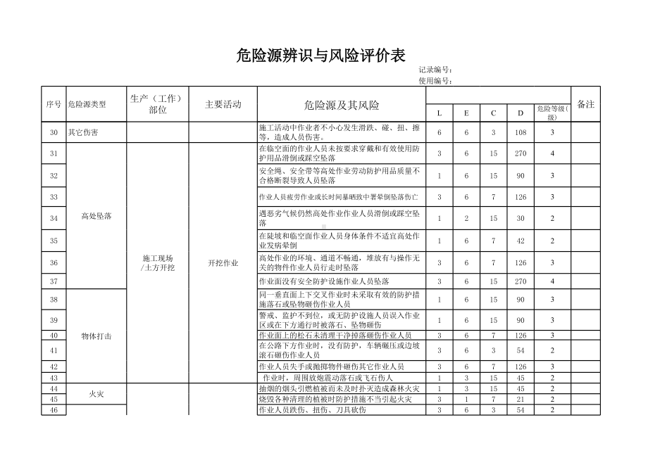 水利水电工程项目部危险源辨识清单参考模板范本.xls_第3页