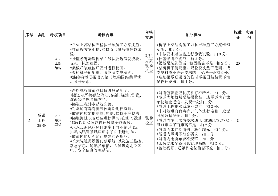 施工现场（公路部分）考核评价表参考模板范本.doc_第2页