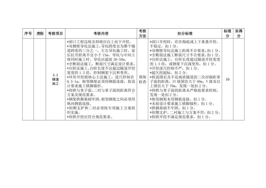 施工现场（公路部分）考核评价表参考模板范本.doc_第3页