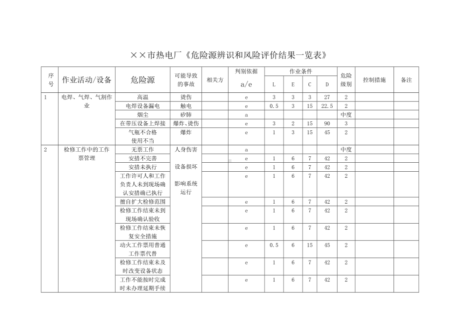 热电厂危险源辨识和风险评价一览表参考模板范本.doc_第1页