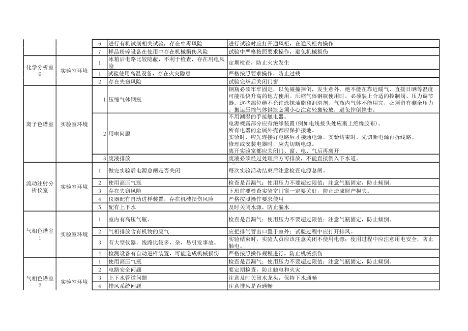 实验室安全风险点及控制措施统计参考模板范本.xls_第2页