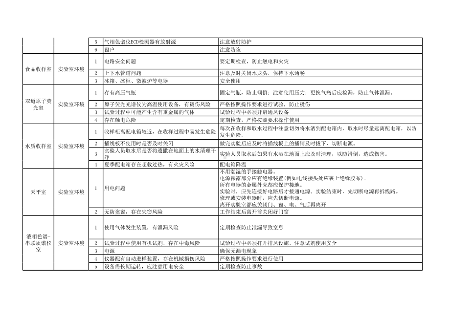 实验室安全风险点及控制措施统计参考模板范本.xls_第3页