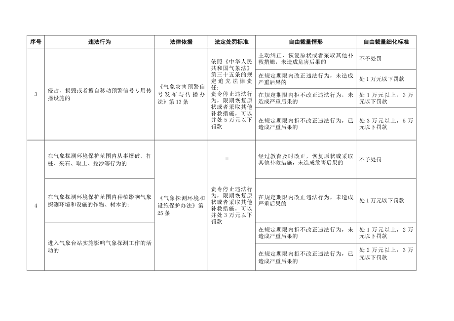 气象局行政处罚自由裁量权标准参考模板范本.doc_第2页