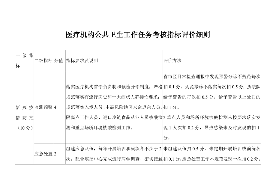 医疗机构公共卫生工作任务考核指标评价细则.docx_第1页