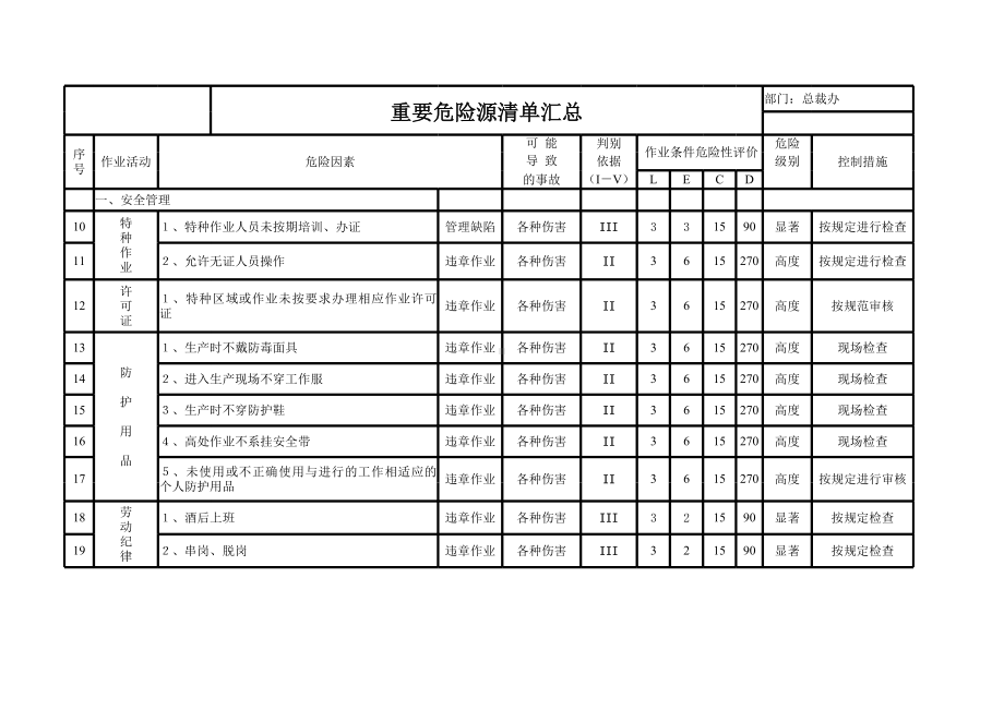 通用行业（特种设备、危险作业）全套危险源识别与风险评价(参考)参考模板范本.xls_第2页