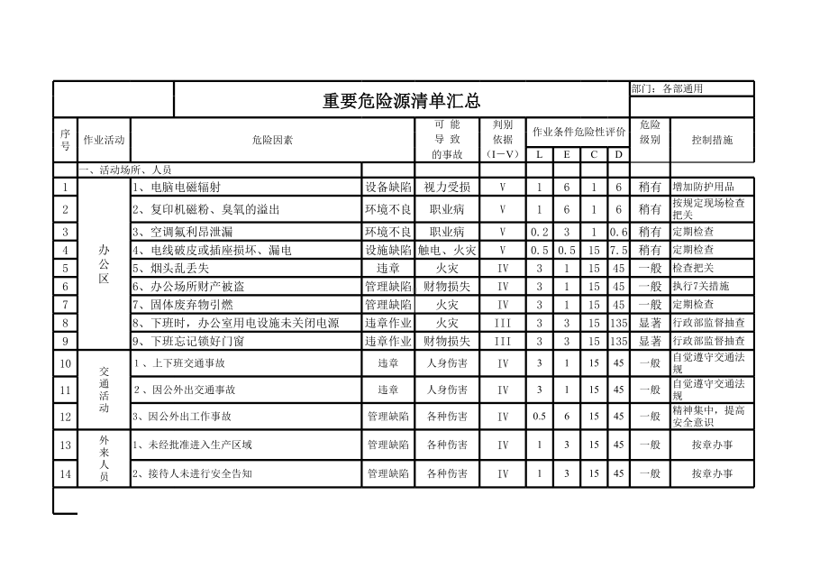 通用行业（特种设备、危险作业）全套危险源识别与风险评价(参考)参考模板范本.xls_第3页