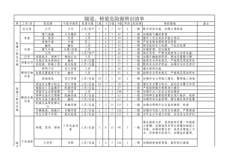 隧道、桥梁危险源辨识清单危险源辨识清单范本参考模板范本.xls_第1页