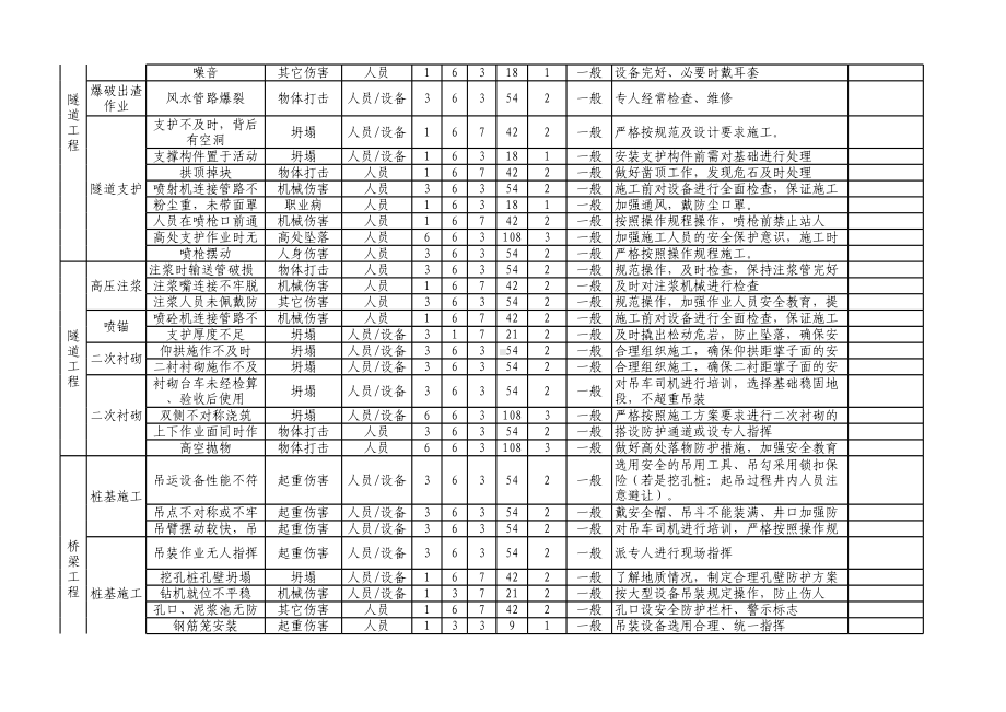 隧道、桥梁危险源辨识清单危险源辨识清单范本参考模板范本.xls_第3页