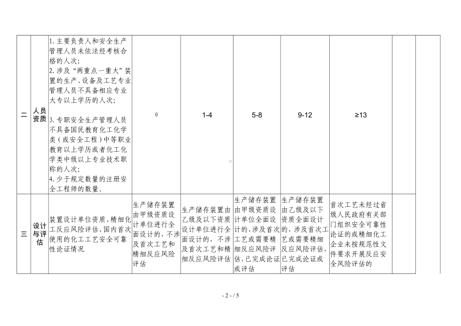 危险化学品企业安全风险分级标准参考参考模板范本.doc_第2页