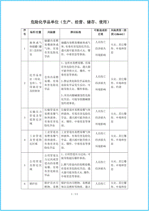 危险化学品单位（生产、经营、储存、使用）危险源辨识清单范本参考模板范本.docx