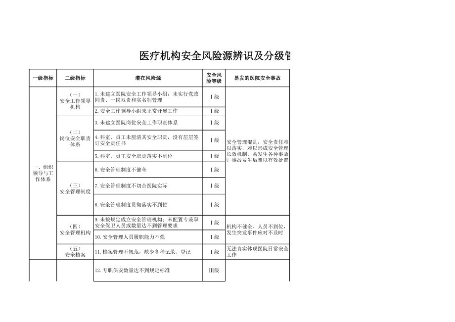 医疗机构安全风险源辨识及分级管控清单参考模板范本.xls_第1页