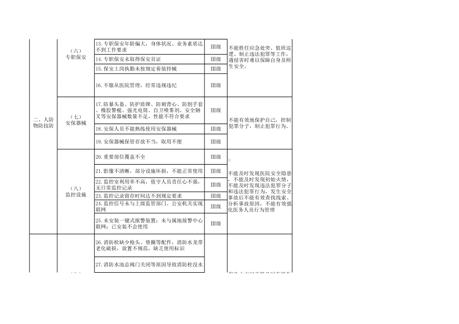 医疗机构安全风险源辨识及分级管控清单参考模板范本.xls_第2页